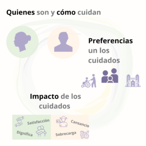 Avance de resultados del Estudio de la Fundación Pilares sobre la situación de las familias cuidadoras de personas mayores en España POST ESTUDIO 4