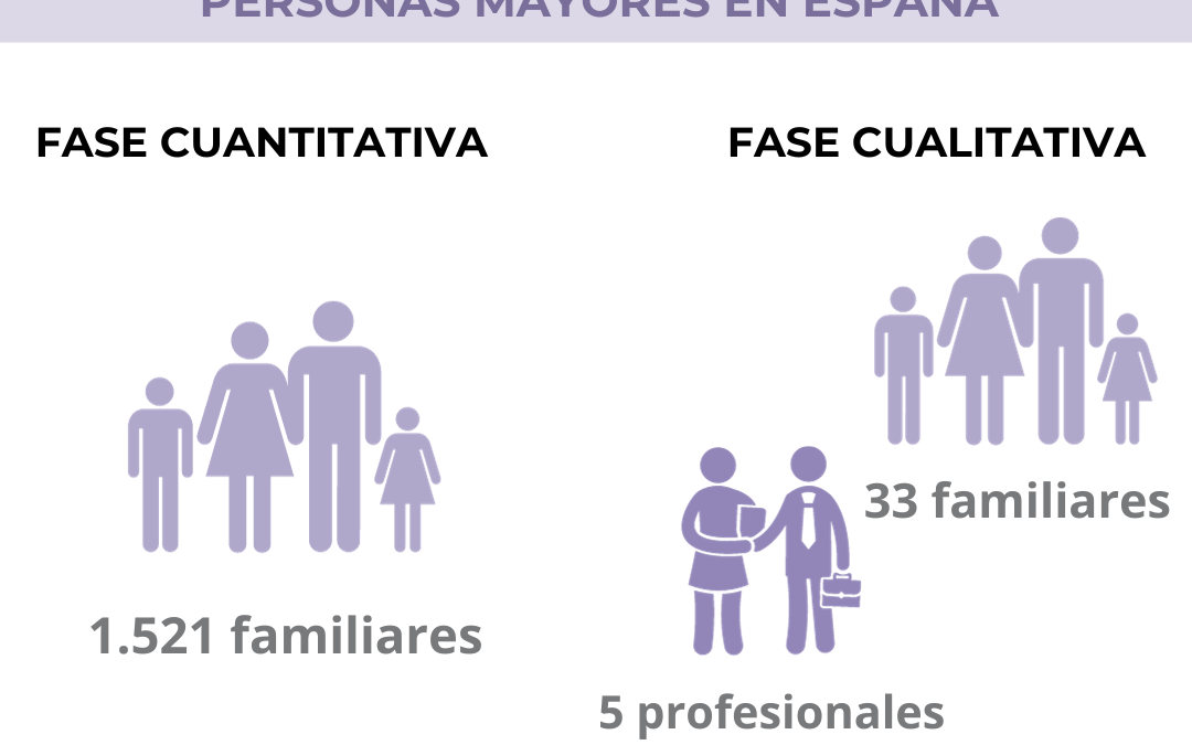 Avance de resultados del Estudio de la Fundación Pilares sobre la situación de las familias cuidadoras de personas mayores en España